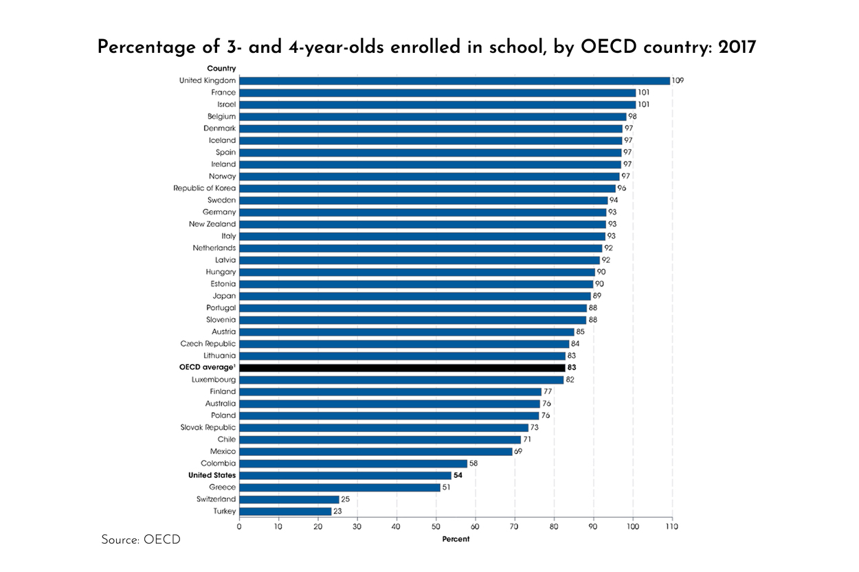 graph of percentage of 4 and 5 year olds enrolled by OECD 2017