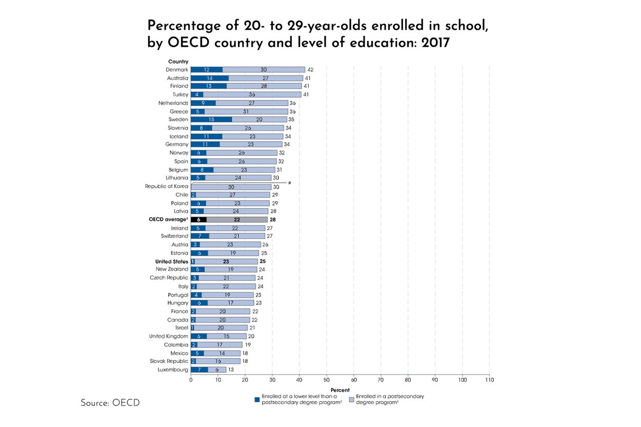 graph of percentage of 20 to 29 year olds enrolled in school