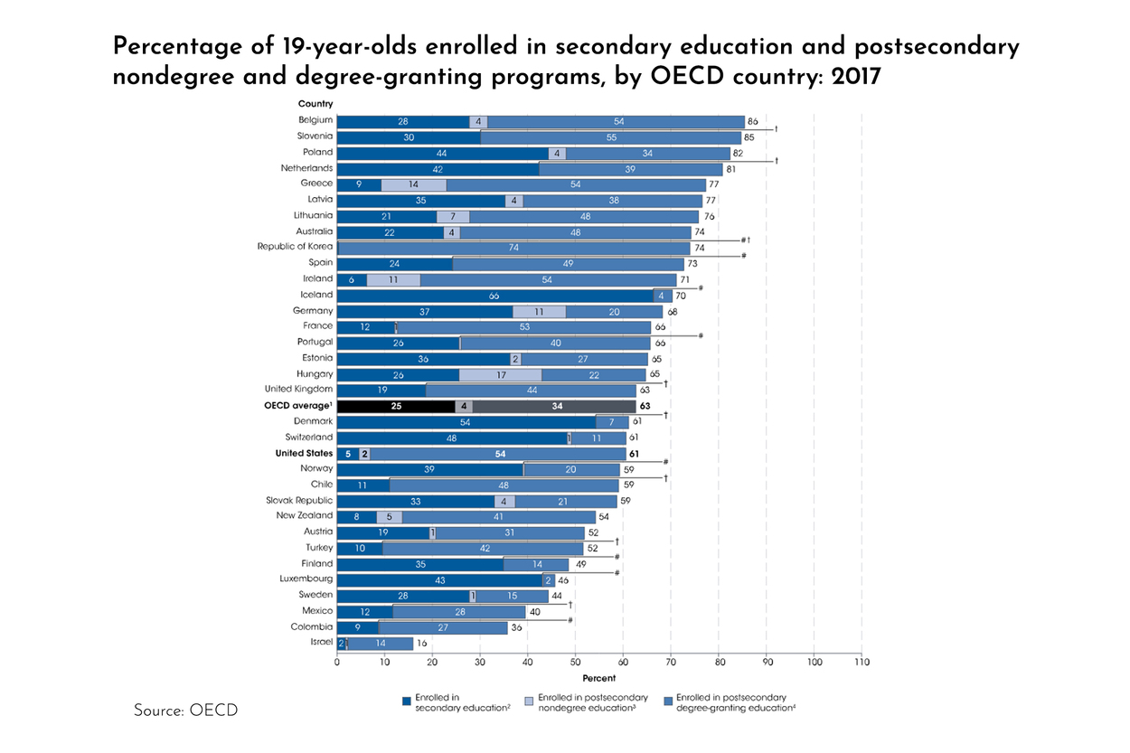 graph of percentage of 18 year olds enrolled in secondary education