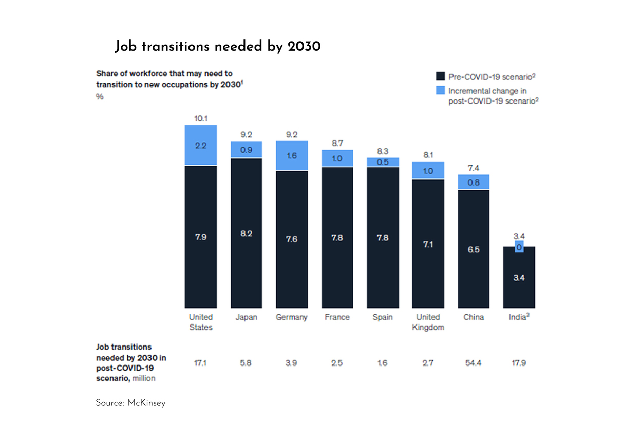graph of job transitions needed by 2030