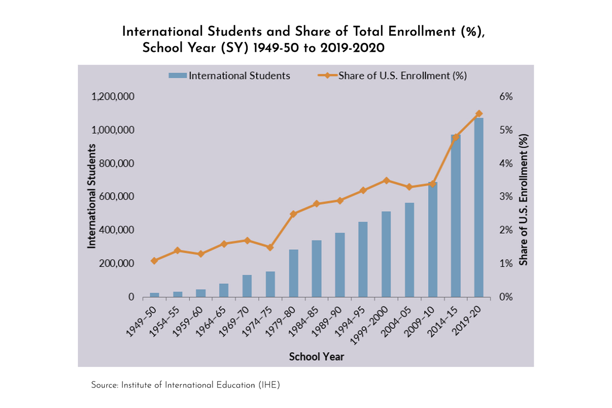 graph of international student enrollment in us
