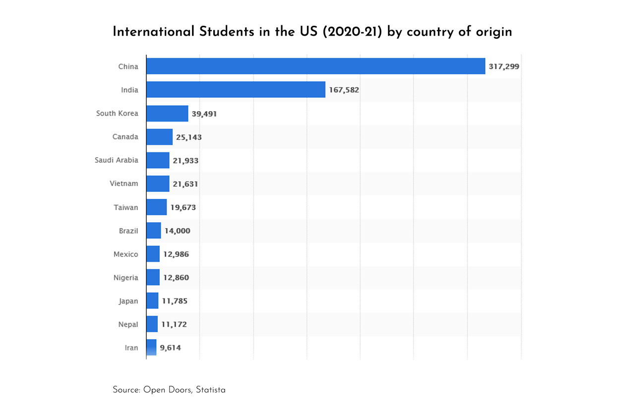 graph of international students in us