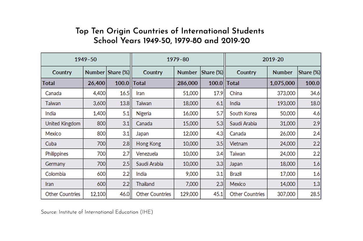 table of countries of origins for international students in the us