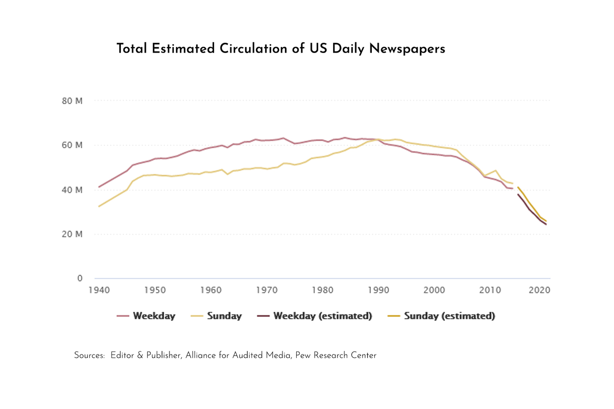 graph of daily newspaper circulation