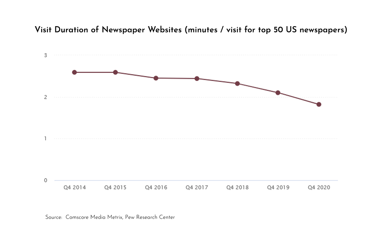 graph of visits of local newspaper websites