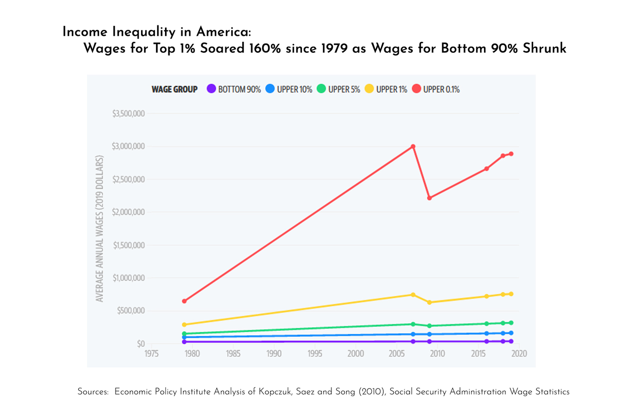 graph of income inequality in us