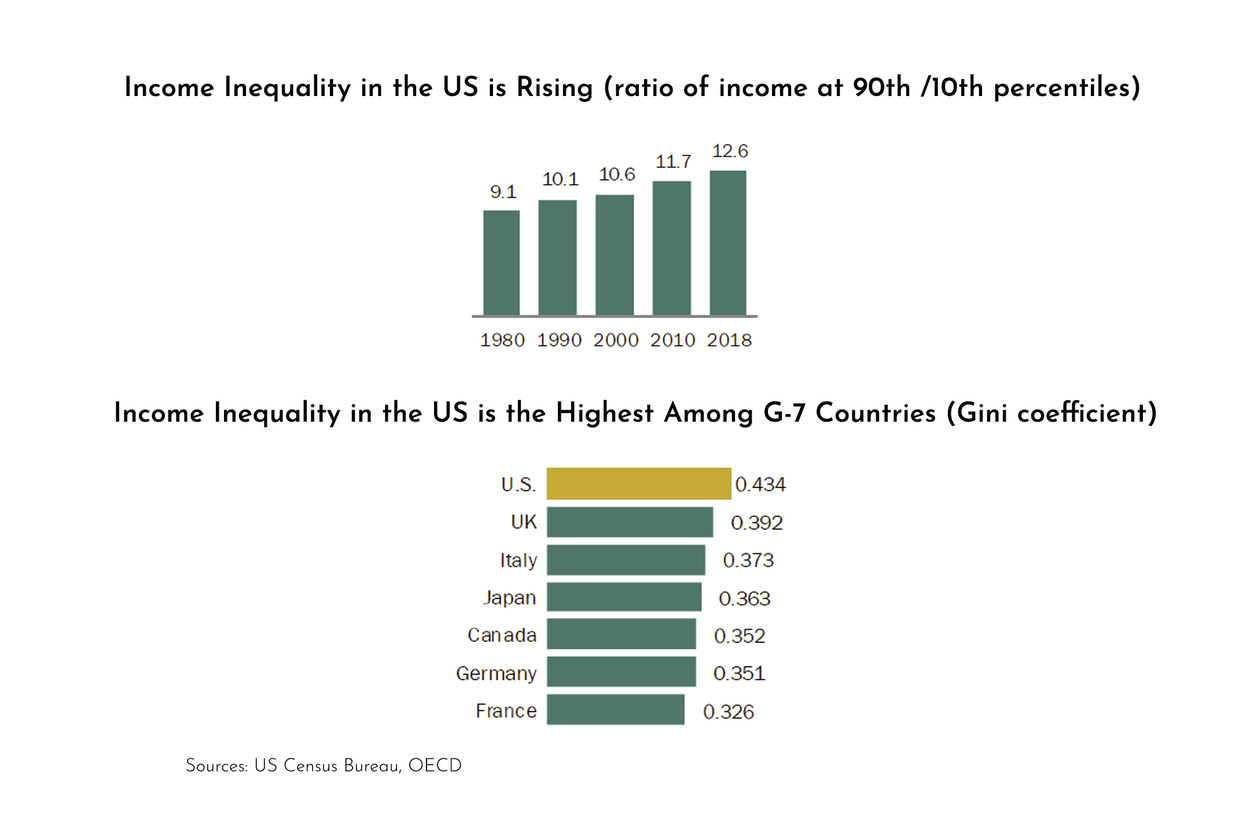 graphs showing income inequality