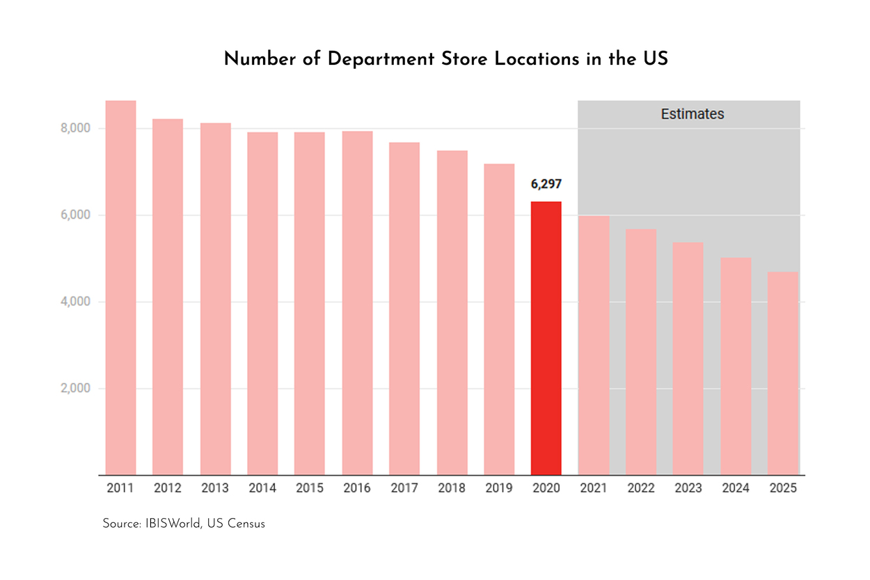 Graph of number of department store location in us