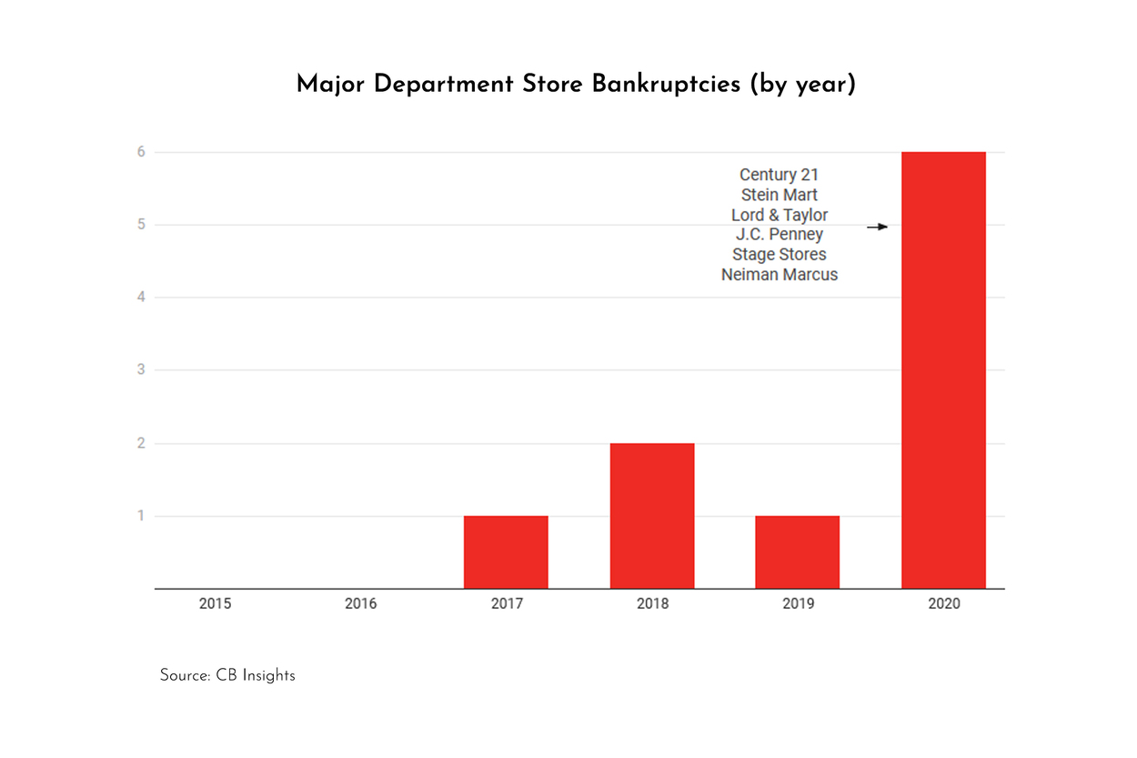 bar graph showing department store bankruptcies by year