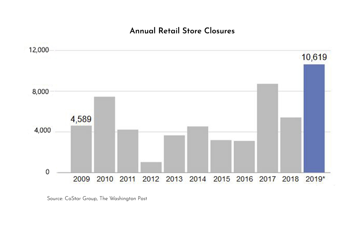 bar graph of retail store closures