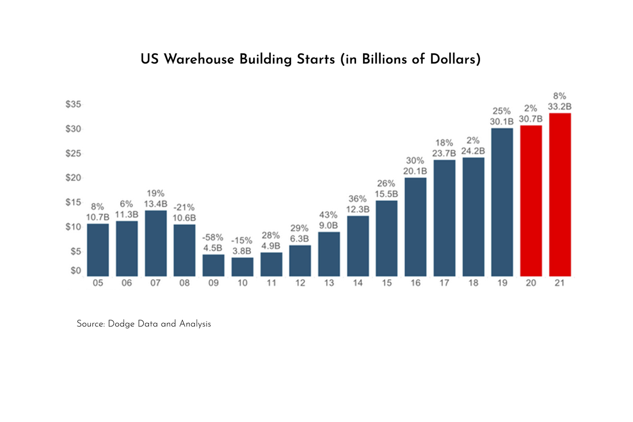 graph of warehouse building starts