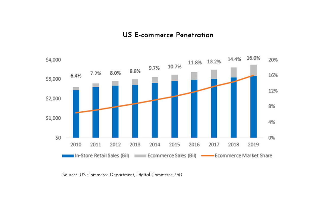 graph of us e-commerce penetration